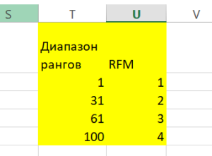 RFM анализ в Excel