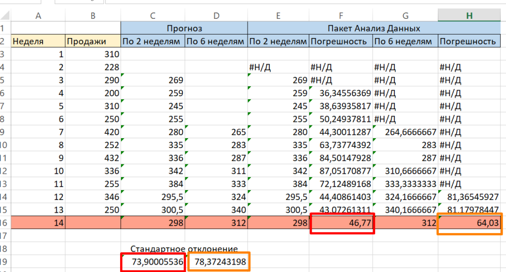 Простой прогноз продаж в Excel
