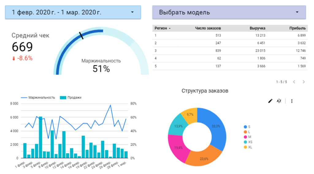 Операционный дашборд в Google Looker Studio
