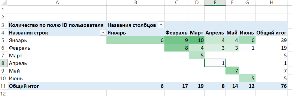 Когортный анализ в Excel